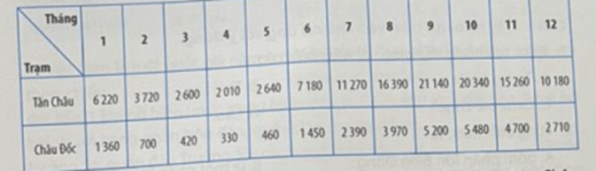 Đọc bảng số liệu và thực hiện các yêu cầu Vẽ biểu đồ thể hiện lưu lượng nước