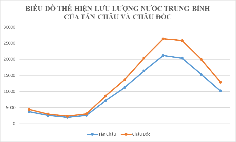 Đọc bảng số liệu và thực hiện các yêu cầu Vẽ biểu đồ thể hiện lưu lượng nước