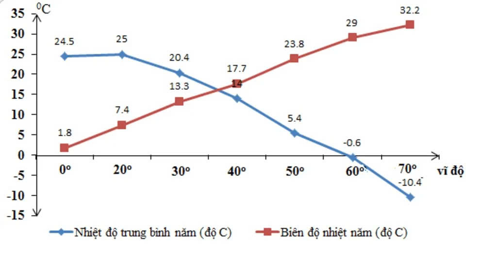 dai duong co bien do nhiet do nho hon luc dia vi 1