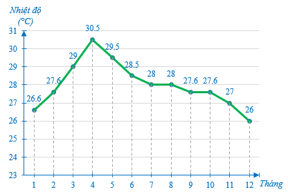 dai duong co bien do nhiet do nho hon luc dia vi