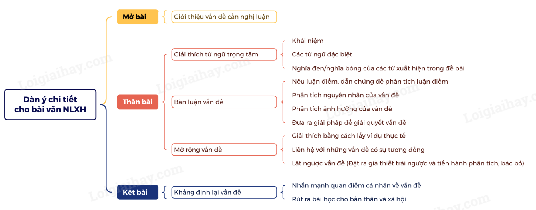 Dàn ý cho bài văn nghị luận xã hội hay, chi tiết nhất</>