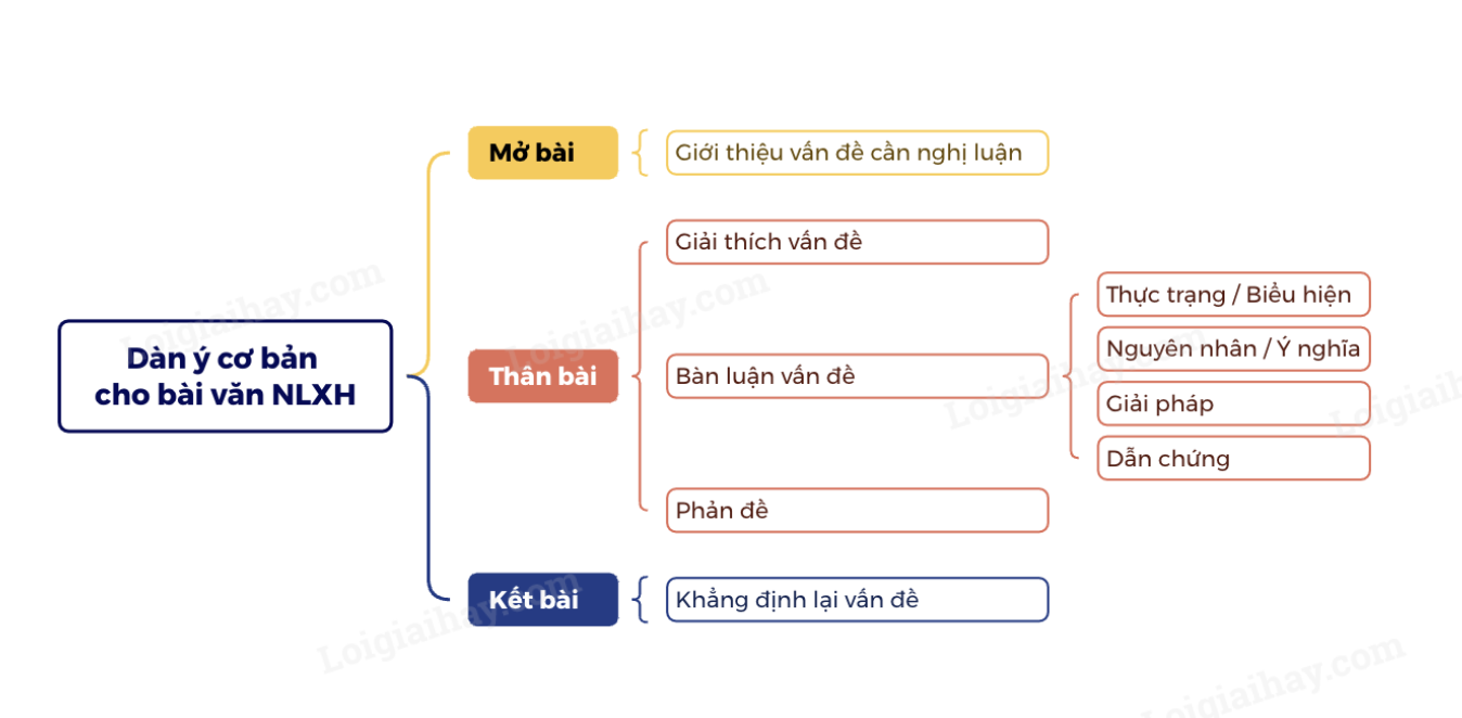 Dàn ý cho bài văn nghị luận xã hội hay, chi tiết nhất</>