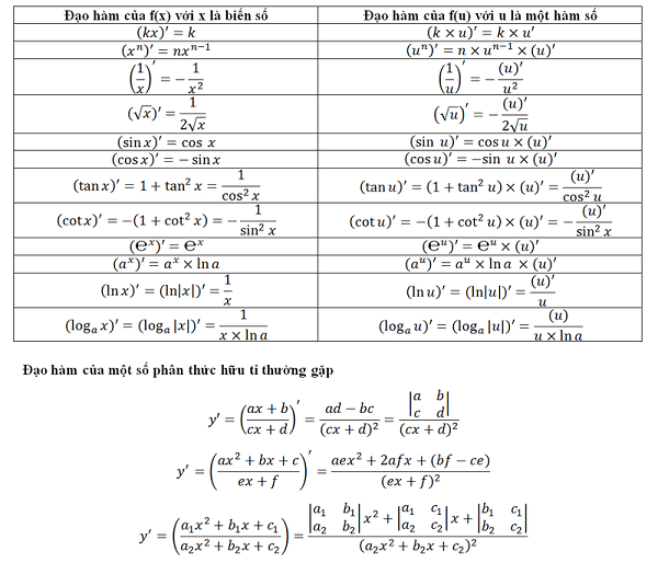 Bảng công thức về đạo hàm mà ai cũng cần phải biết. (Sưu tầm Internet)