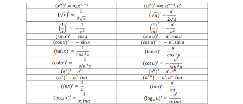 Công thức tính đạo hàm của 1/x. (Ảnh: Internet)