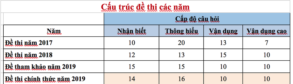 Nóng: Đề thi môn Toán THPT quốc gia 2019 - 6