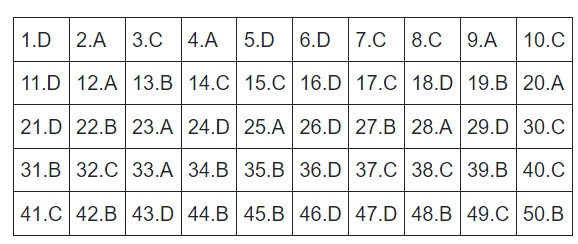đề thi chính thức và đáp án môn Tiếng Anh kỳ thi tốt nghiệp THPT Quốc gia - 5