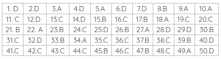 đáp án môn toán thi tốt nghiệp thpt 2023 mã đề 109