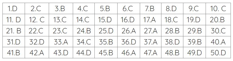 đáp án môn toán thi tốt nghiệp thpt 2023 mã đề 111