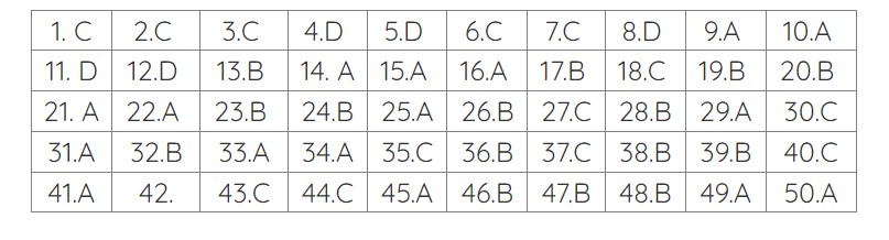 đáp án môn toán thi tốt nghiệp thpt 2023