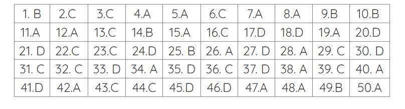đáp án môn toán thi tốt nghiệp thpt 2023