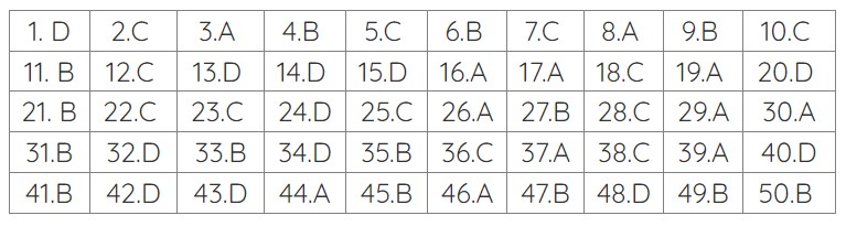 đáp án môn toán thi tốt nghiệp thpt 2023 mã đề 117