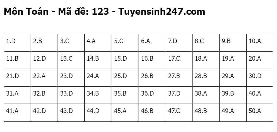 đáp án môn toán thi tốt nghiệp thpt 2023 2