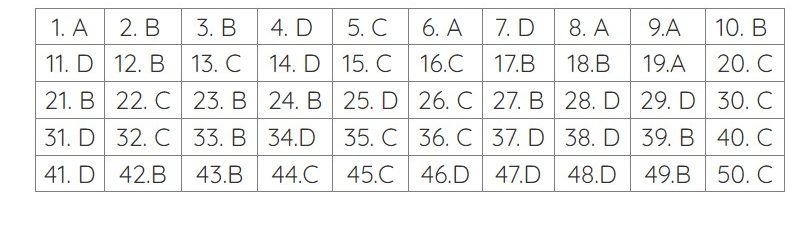 đáp án môn toán thi tốt nghiệp thpt 2023 mã đề 101