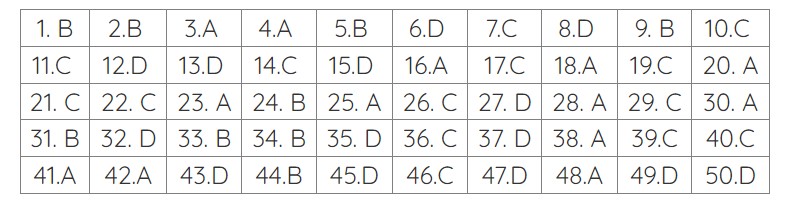 đáp án môn toán thi tốt nghiệp thpt 2023 mã đề 103