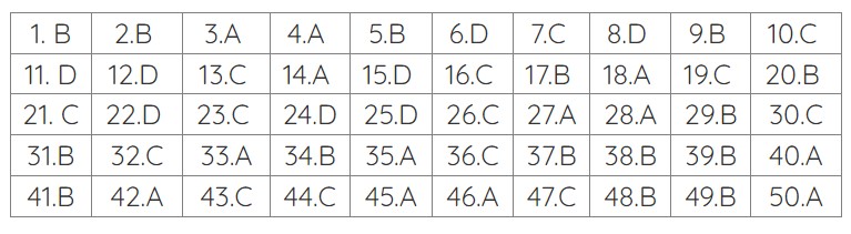 đáp án môn toán thi tốt nghiệp thpt 2023 mã đề 104