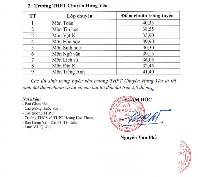 diem-chuan-lop-10-tinh-hung-yen-2024-chinh-thuc-anh-2.jpg