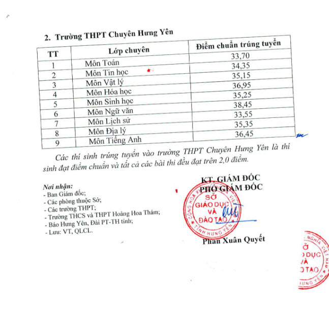diem-chuan-lop-10-tinh-hung-yen-2023-dot-1-anh-2-rs650.jpg