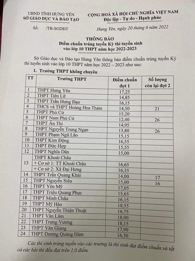 Điểm chuẩn lớp 10 năm 2022 Hưng Yên không chuyên