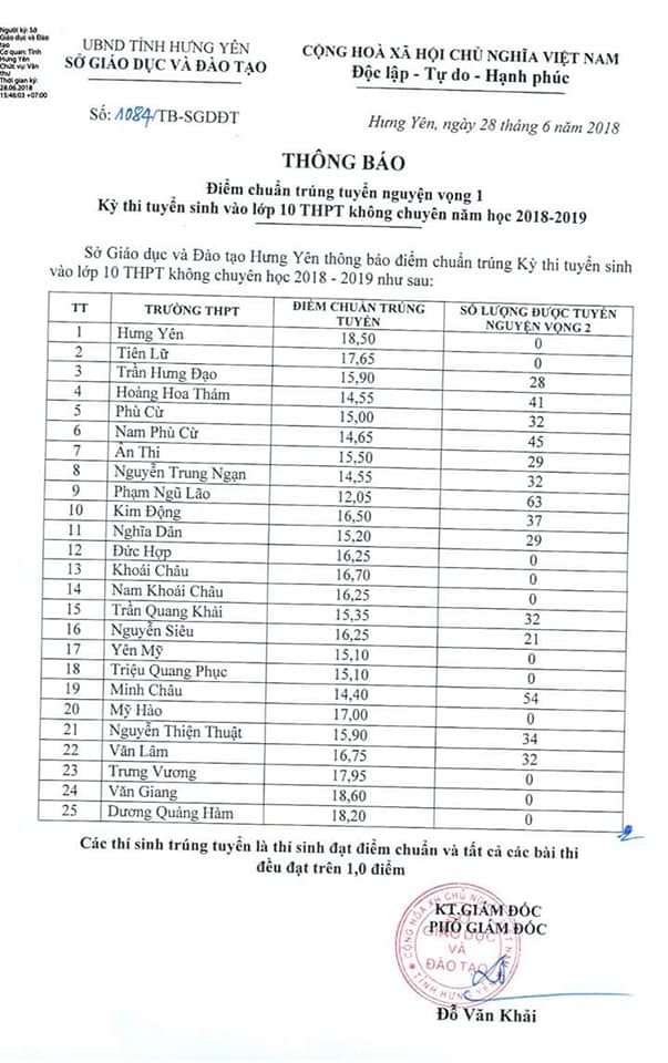 điểm chuẩn vào 10 đợt 1 hưng yên 2018