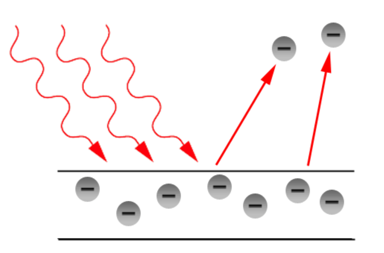 Mô tả hiện tượng quang điện