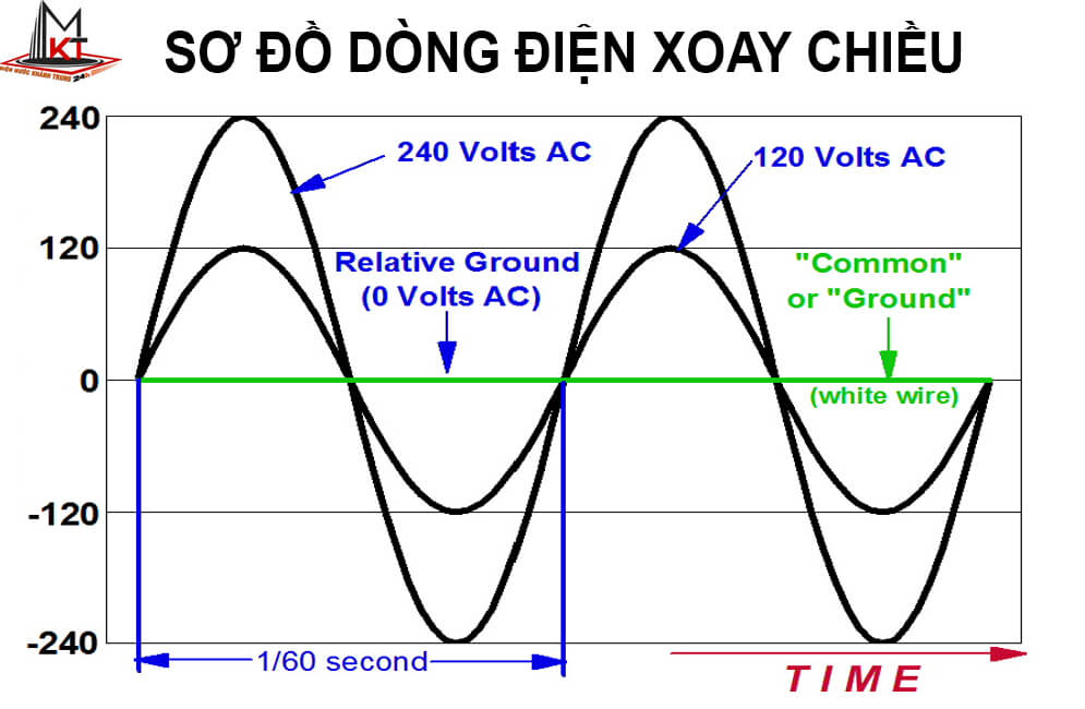 dong dien xoay chieu co tac dung sinh ly khong