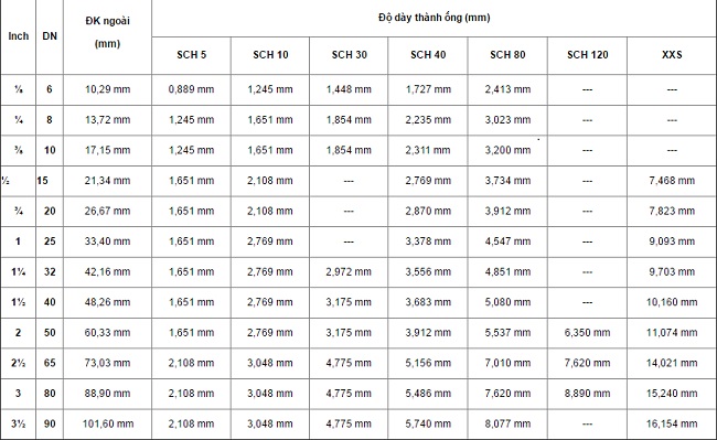 bảng quy đổi phi
