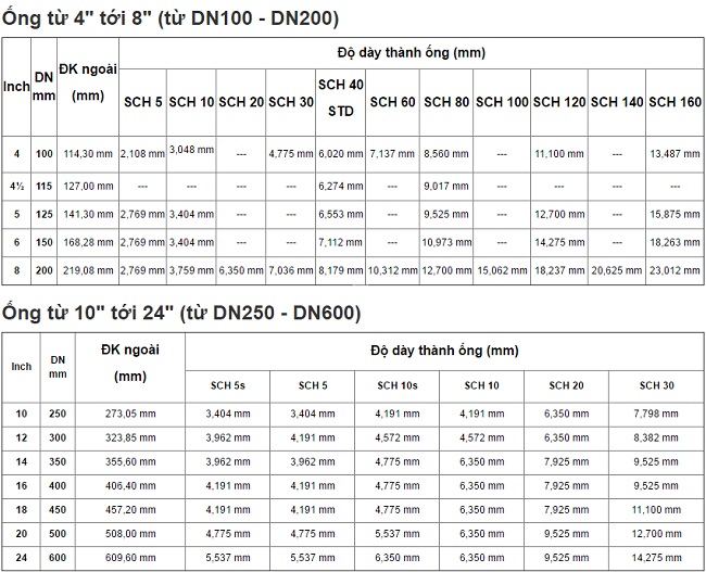 Bảng quy đổi kích thước ống tiêu chuẩn