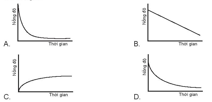 D:\Documents\SÁCH CHƯƠNG TRÌNH MỚI\Ảnh, video phụ trợ\Bài 15 biểu đồ nồng độ - thời gian.PNG