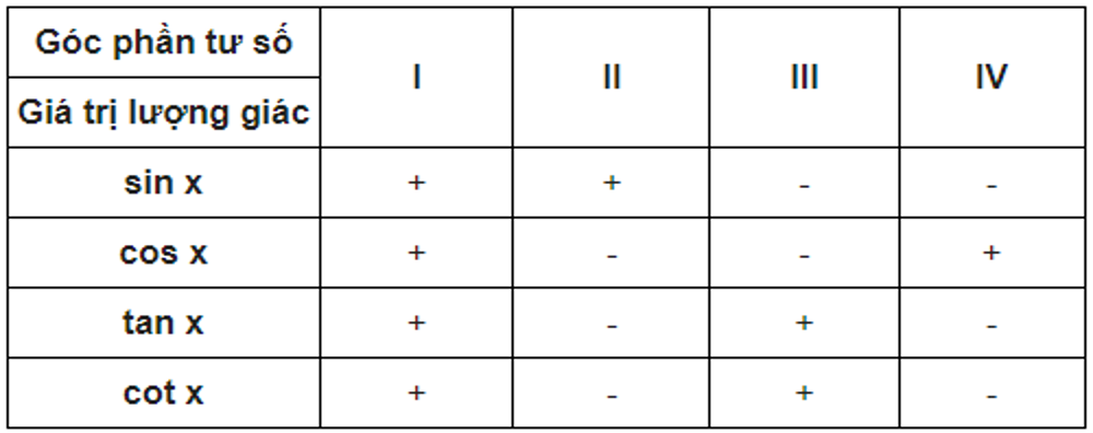 Dấu của các giá trị lượng giác