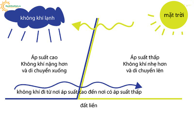 gió mậu dịch được hình thành từ đây