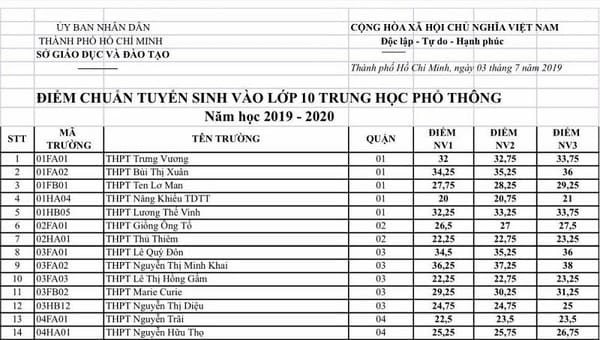 đánh giá Trường THPT Giồng Ông Tố có tốt không