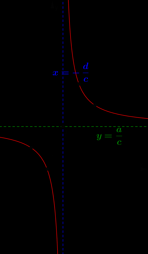 Khảo sát sự biến thiên và vẽ đồ thị của hàm nhất biến
