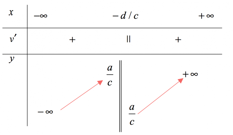 Khảo sát sự biến thiên và vẽ đồ thị của hàm nhất biến