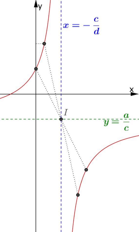 Khảo sát sự biến thiên và vẽ đồ thị của hàm nhất biến