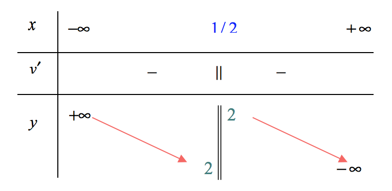 Khảo sát sự biến thiên và vẽ đồ thị của hàm nhất biến