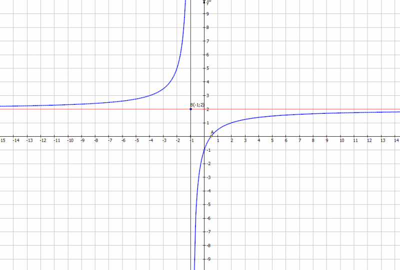 Khảo sát sự biến thiên và vẽ đồ thị của hàm nhất biến
