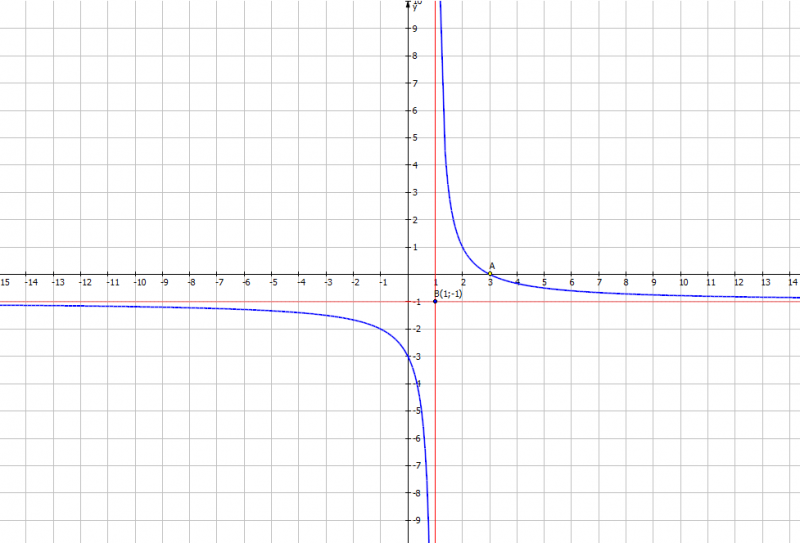 Khảo sát sự biến thiên và vẽ đồ thị của hàm nhất biến