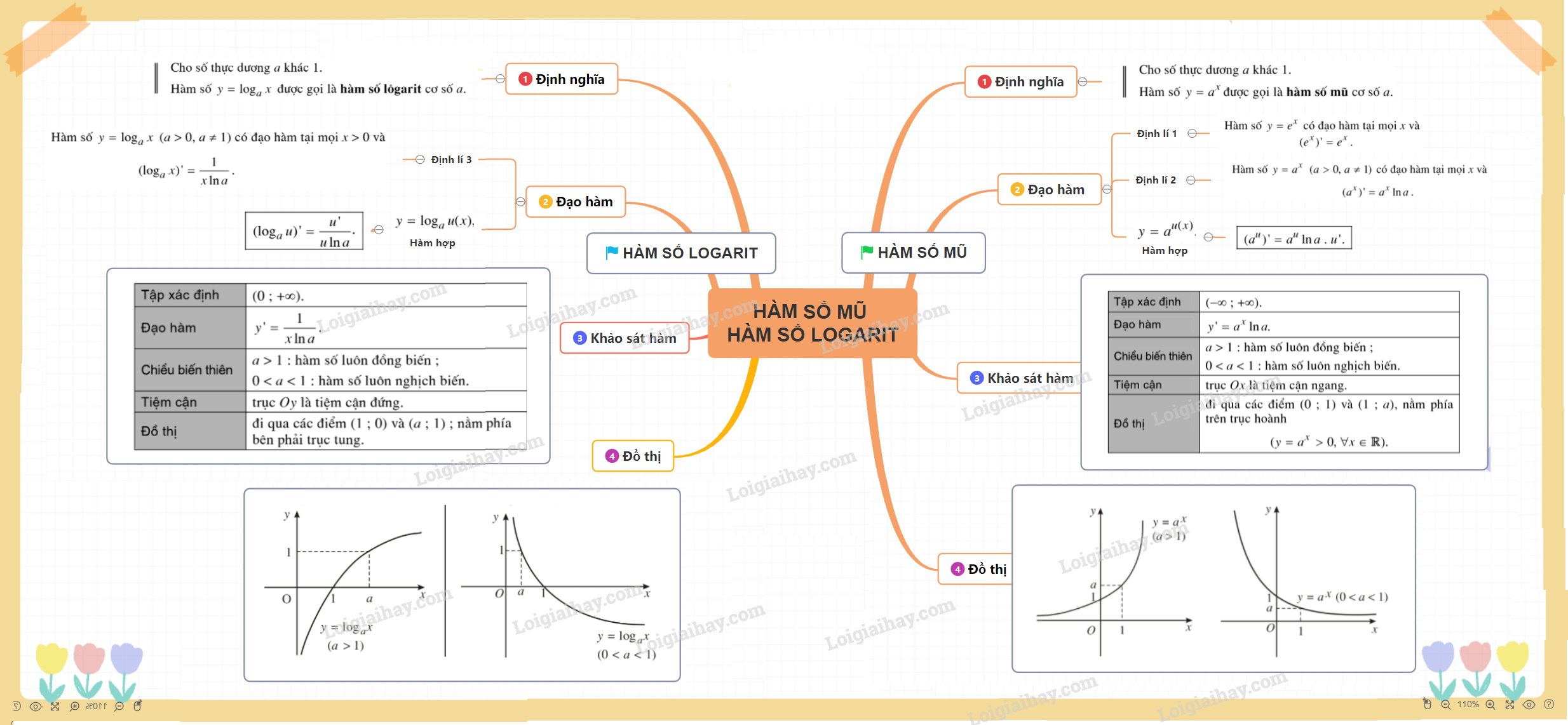 Lý thuyết hàm số mũ, hàm số lôgarit</>