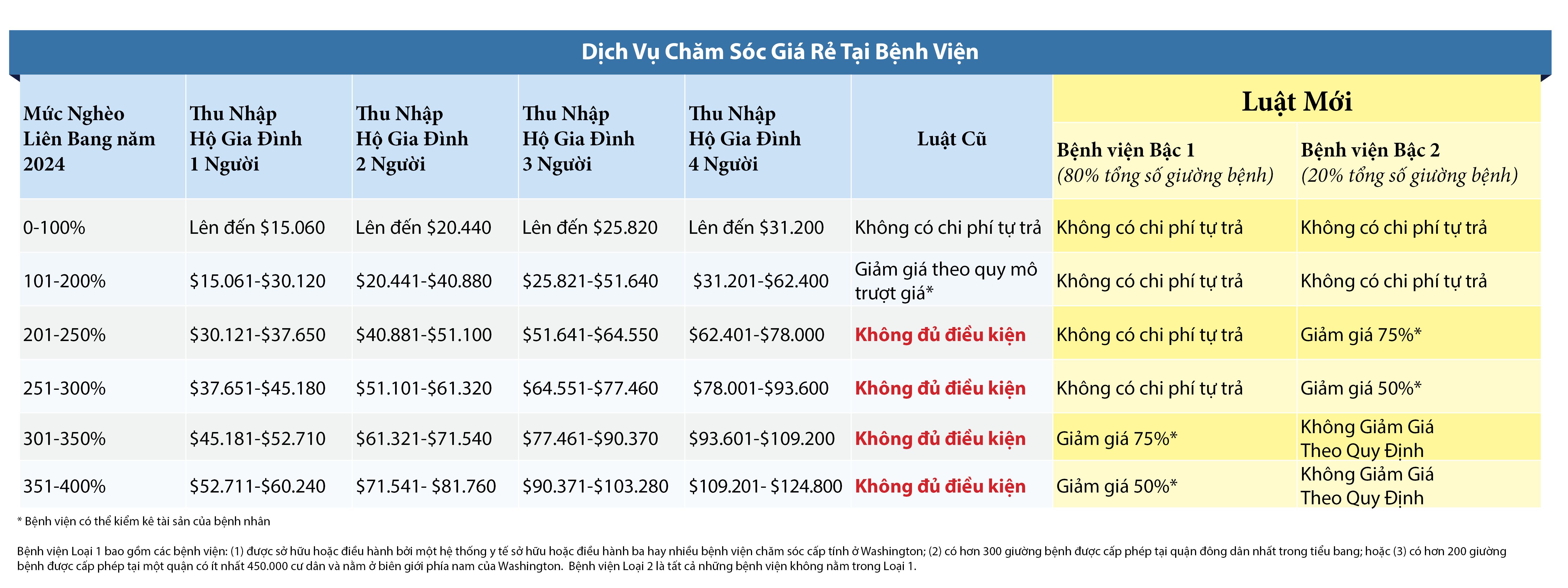 Chart listing potential discounts