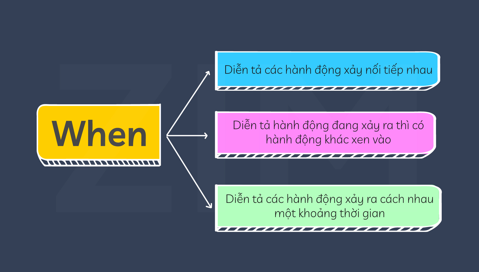 cach-dung-lien-tu-when