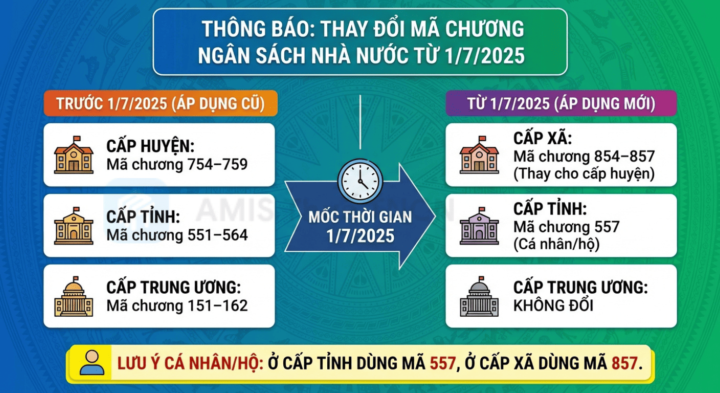 mã chương nộp thuế thay đổi từ 01/07