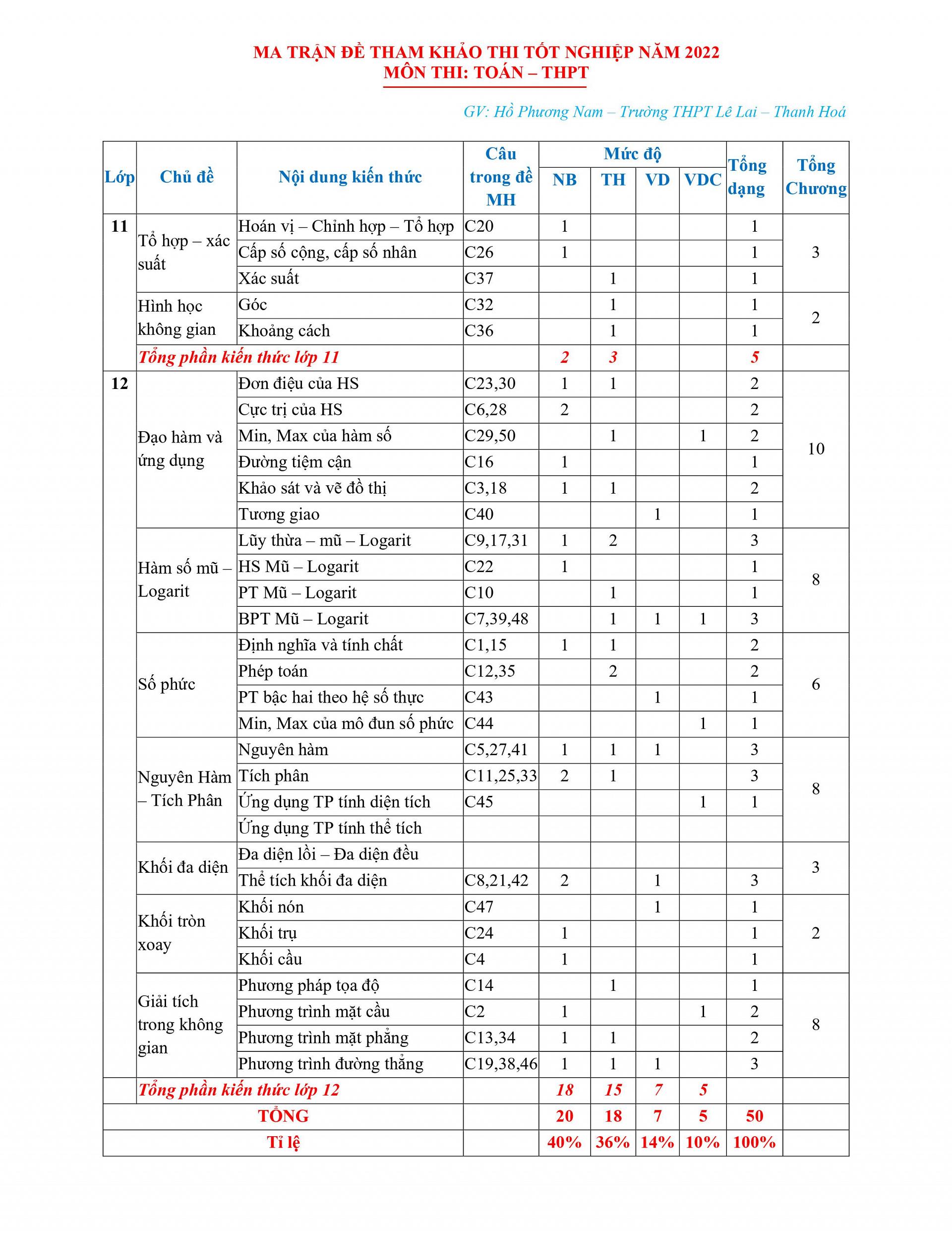 ma tran de toan 2022