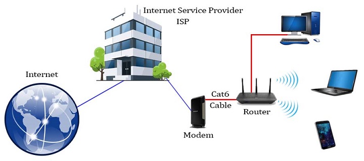 Modem đóng một vai trò quan trọng trong việc kết nối hệ thống của bạn với internet bên ngoài