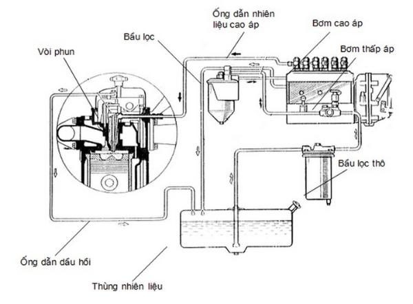 Cấu tạo của hệ thống nhiên liệu diesel