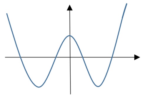 do-thi-ham-so-bac-4-va-mot-so-bai-tap-quan-trong-thuong-gap-7