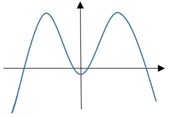 do-thi-ham-so-bac-4-va-mot-so-bai-tap-quan-trong-thuong-gap-9