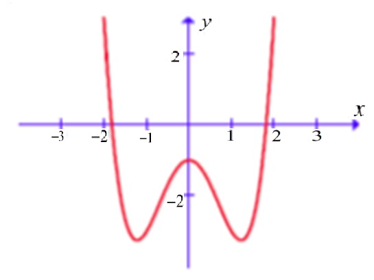 do-thi-ham-so-bac-4-va-mot-so-bai-tap-quan-trong-thuong-gap-11