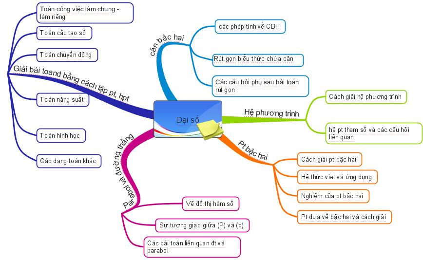 nhung de toan thi vao 10 2
