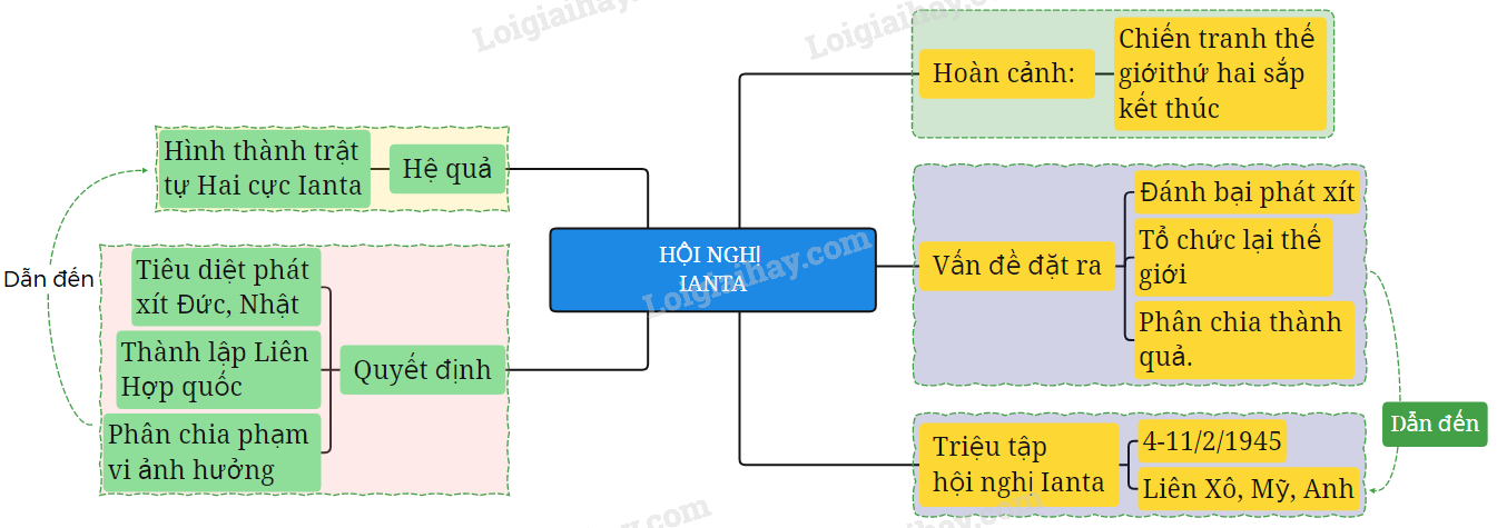 Hội nghị Ianta (2-1945) và những thỏa thuận của ba cường quốc</>