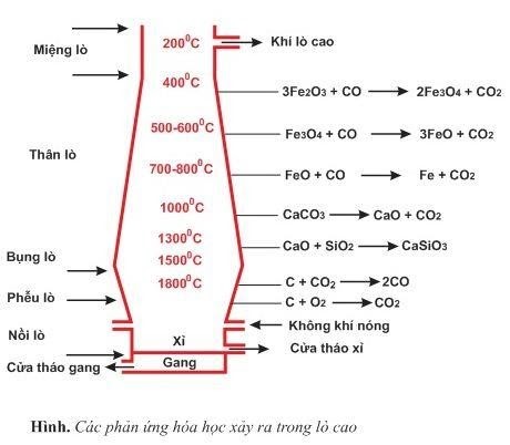 Các phản ứng hóa học xảy ra trong lò cao.